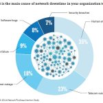 Network downtime graph